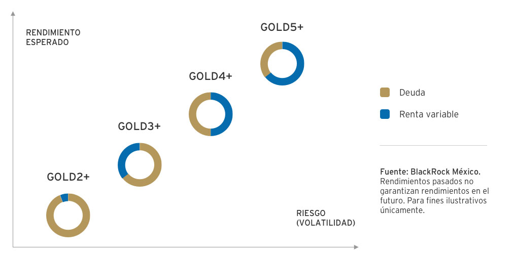 Ver gráfica portafolios Gold+