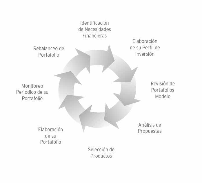 Diagrama de asesoria financiera
